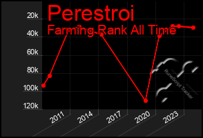 Total Graph of Perestroi