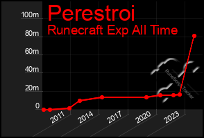 Total Graph of Perestroi