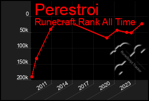 Total Graph of Perestroi