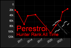 Total Graph of Perestroi