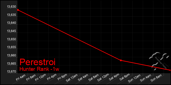 Last 7 Days Graph of Perestroi