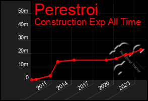 Total Graph of Perestroi