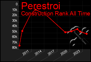 Total Graph of Perestroi