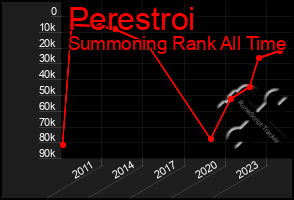 Total Graph of Perestroi