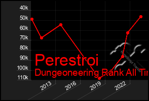 Total Graph of Perestroi