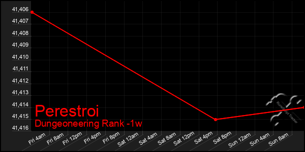 Last 7 Days Graph of Perestroi