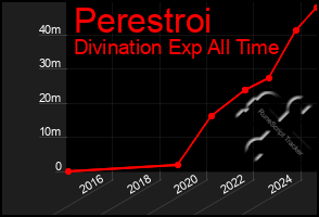 Total Graph of Perestroi