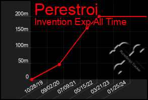 Total Graph of Perestroi