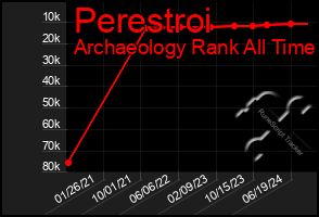 Total Graph of Perestroi