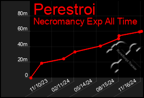 Total Graph of Perestroi