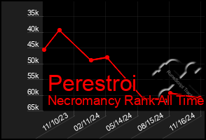 Total Graph of Perestroi