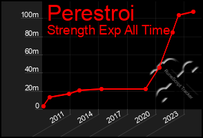 Total Graph of Perestroi