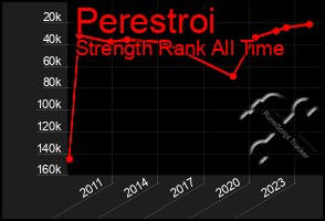 Total Graph of Perestroi