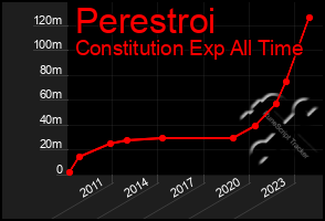 Total Graph of Perestroi