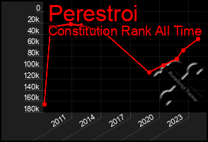 Total Graph of Perestroi