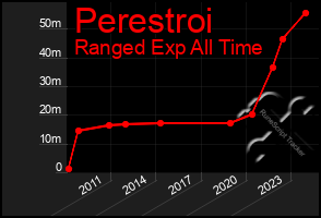 Total Graph of Perestroi