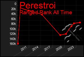 Total Graph of Perestroi