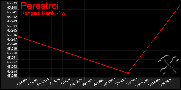 Last 7 Days Graph of Perestroi