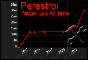 Total Graph of Perestroi