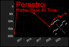 Total Graph of Perestroi