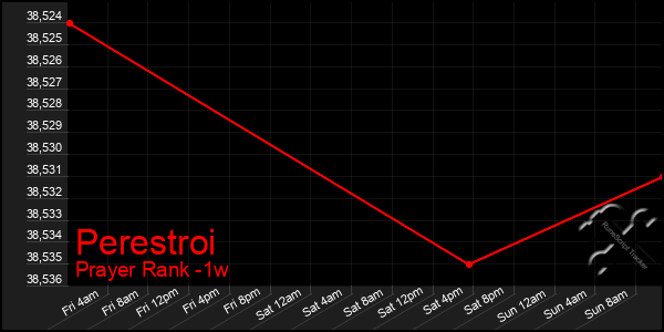 Last 7 Days Graph of Perestroi