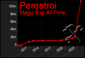 Total Graph of Perestroi