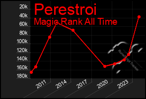 Total Graph of Perestroi