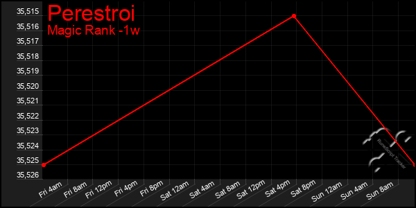 Last 7 Days Graph of Perestroi