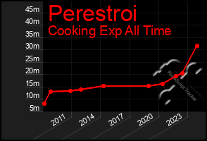 Total Graph of Perestroi