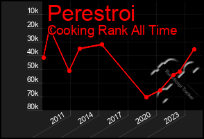 Total Graph of Perestroi