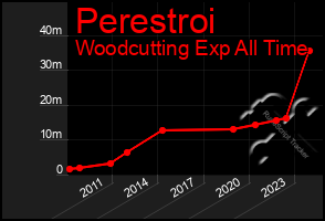 Total Graph of Perestroi