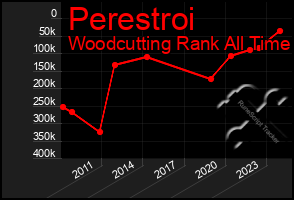 Total Graph of Perestroi