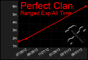 Total Graph of Perfect Clan