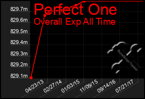 Total Graph of Perfect One