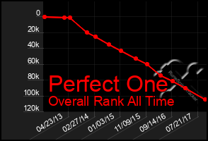 Total Graph of Perfect One