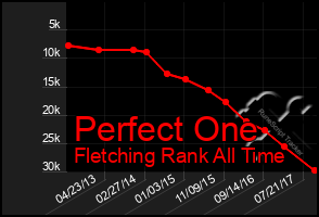 Total Graph of Perfect One