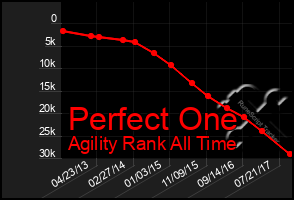 Total Graph of Perfect One