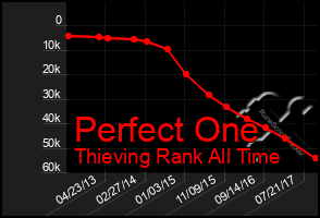 Total Graph of Perfect One