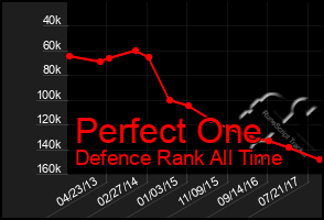 Total Graph of Perfect One