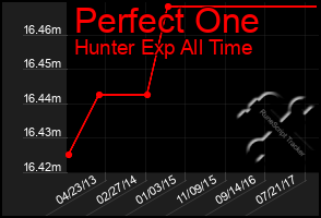 Total Graph of Perfect One