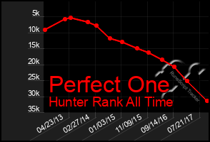 Total Graph of Perfect One