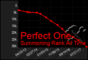 Total Graph of Perfect One