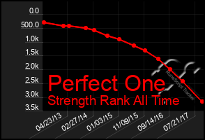 Total Graph of Perfect One