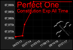 Total Graph of Perfect One