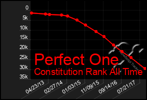 Total Graph of Perfect One