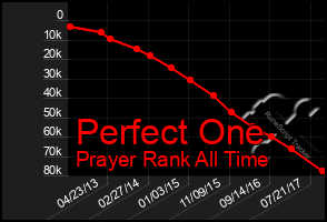 Total Graph of Perfect One