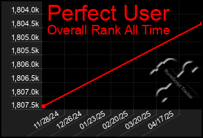 Total Graph of Perfect User
