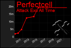 Total Graph of Perfectcell