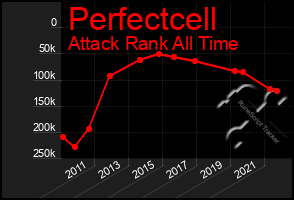 Total Graph of Perfectcell