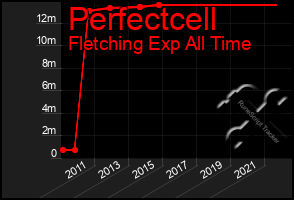 Total Graph of Perfectcell